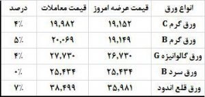 تغییرات قیمتی انواع ورق فولاد مبارکه 